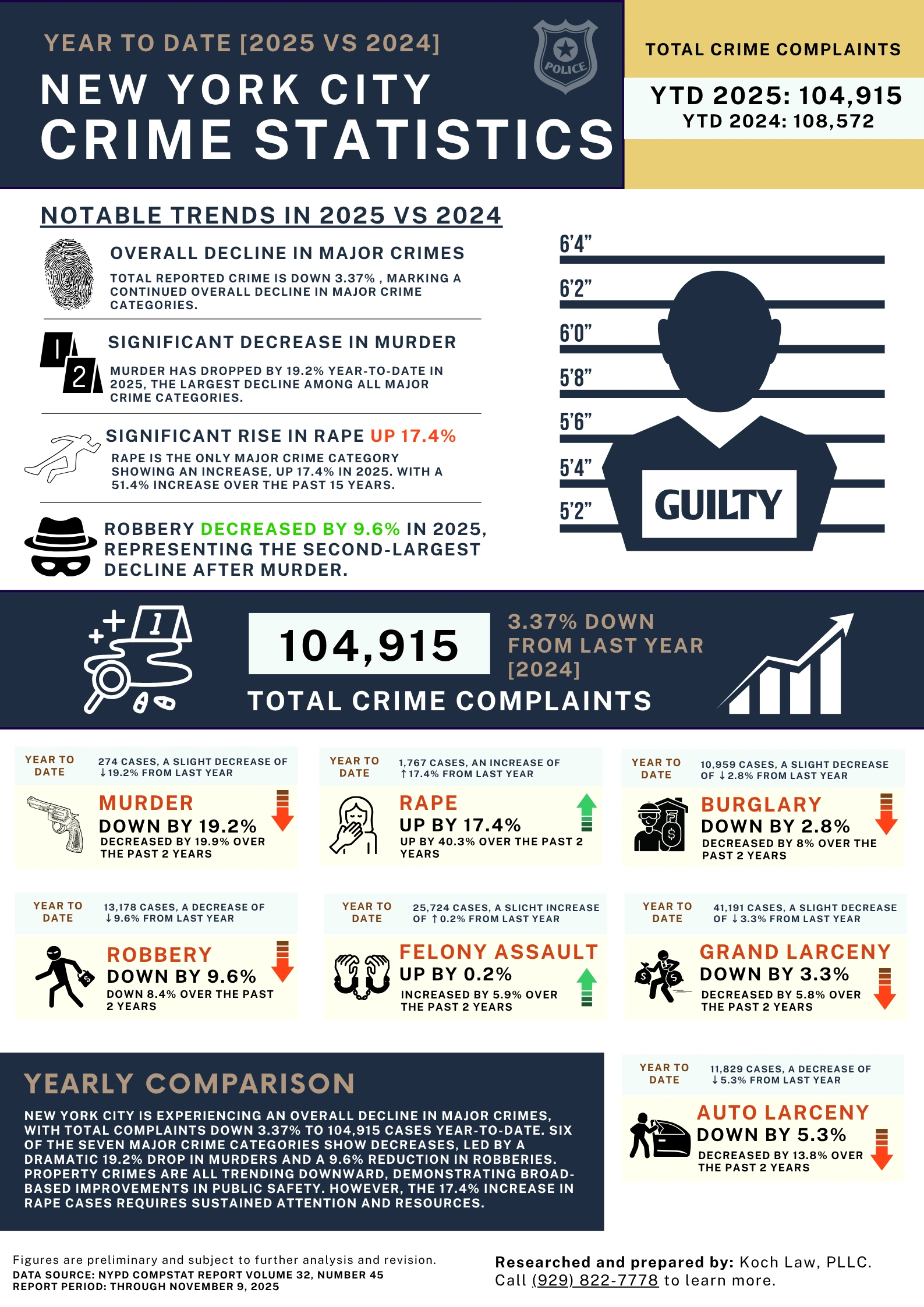 Estadísticas de delincuencia en NYC 2025 vs 2024